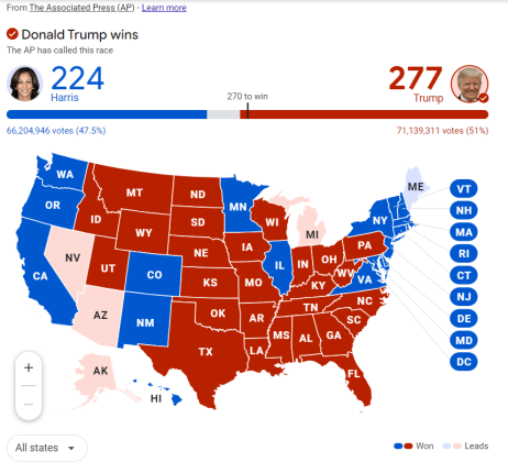 Trumps declared winner by Associated Press
