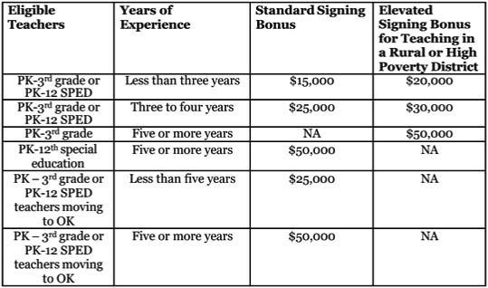 Graphic provided by Oklahoma State Department of Education