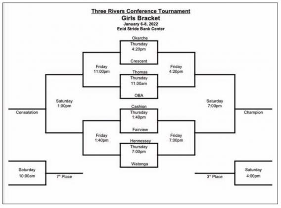 Bracket for tournament.