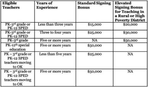 Graphic provided by Oklahoma State Department of Education