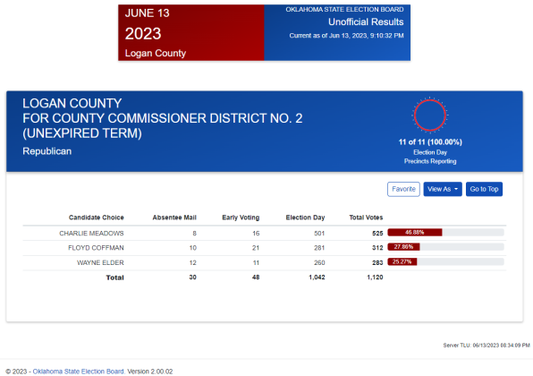 46.88% of Logan County voters go with Charlie Meadows for District No. 2