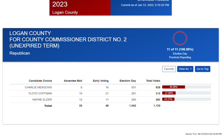 46.88% of Logan County voters go with Charlie Meadows for District No. 2