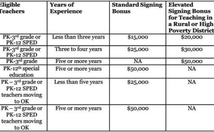 Graphic provided by Oklahoma State Department of Education